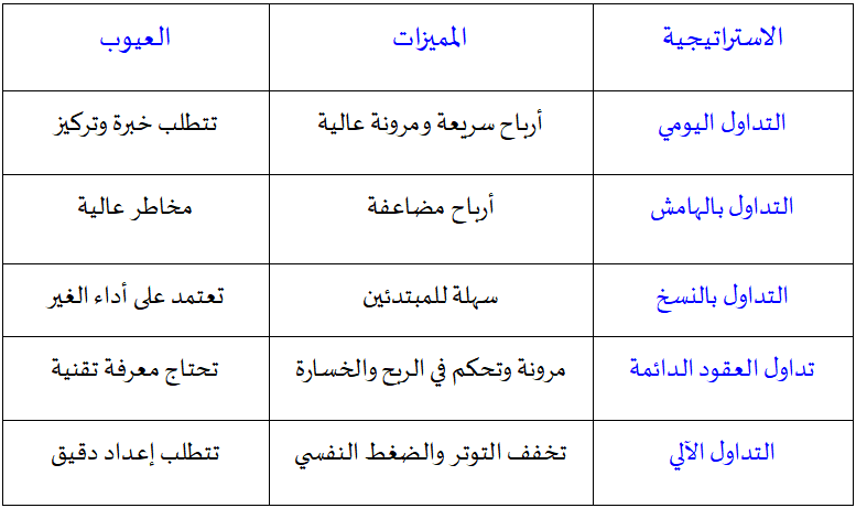 Comparison of trading strategies