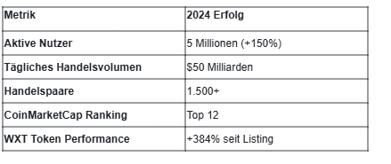 Table shows WEEX 2024 achievements such as 5 million users, 50 billion dollars in trading volume, top-12 ranking, and strong WXT token performance with +384%.